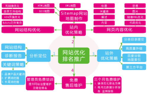 核心关键词的优化技巧，SEO每天一贴，真的有用吗？